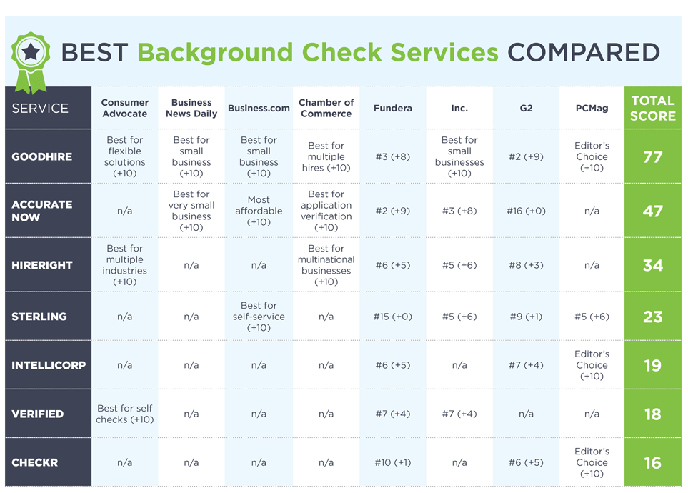 The table shows review scores for 7 background check companies.