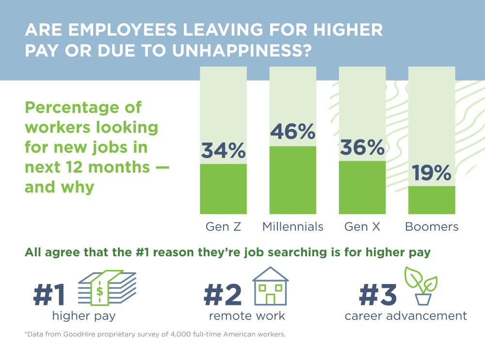 Graphic shows the percent of workers looking for a new job and why.