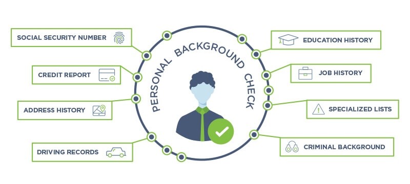 illustrations shows what information may be included on a personal background check