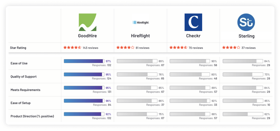 Chart shows GoodHire's high user satisfaction scores versus other screening providers