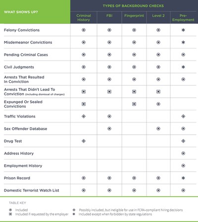 Table shows what shows up on different types of background checks