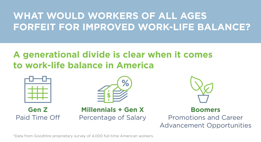 Illustration shows what each generation would forfeit for improved work-life balance.