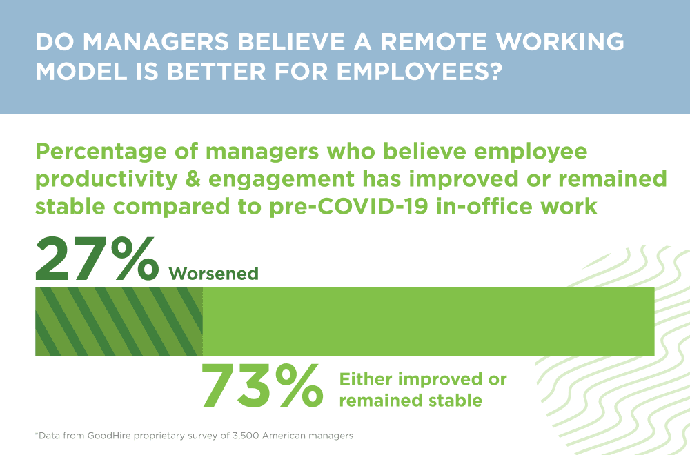 Bar graph showing managers thoughts on employee productivity